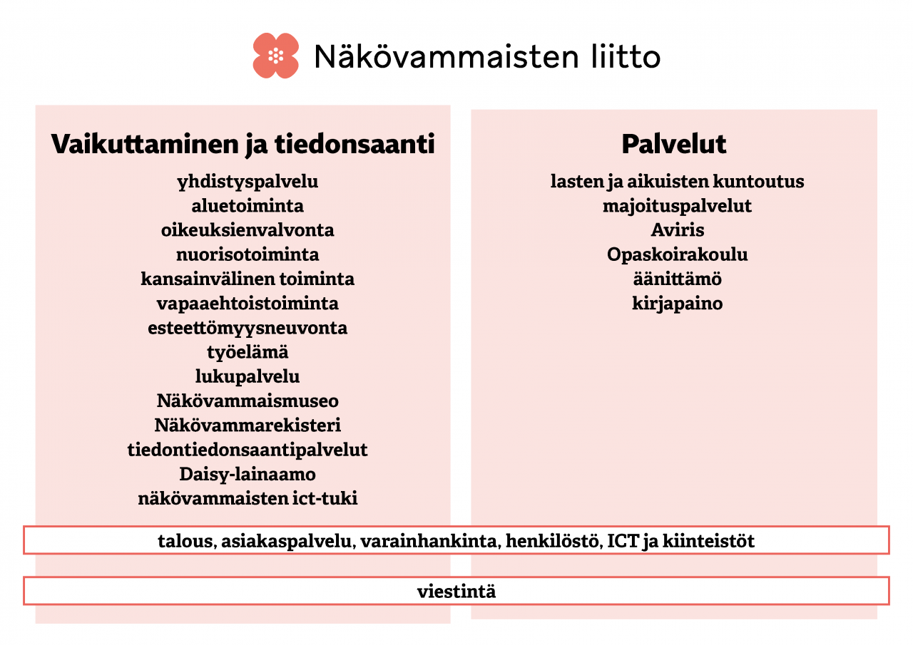 Näkövammaisten liiton organisaatiokaavio. Vaikuttaminen ja tiedonsaanti -linjan yksiköt: yhdistyspalvelu, oikeuksienvalvonta, alue-, nuoriso-, vapaaehtois- ja kansainvälinen toiminta, esteettömyysneuvonta, Näkövammaismuseo, Näkövammarekisteri, työelämä-, luku- ja tiedonsaantipalvelut, Daisy-lainaamo, ict-tuki. Palvelut-linjan yksilöt: kuntoutus, majoitus, Aviris, Opaskoirakoulu, äänittämö, kirjapaino. Läpileikkaavat toiminnot: talous, asiakaspalvelu, varainhankinta, henkilöstö, ict, kiinteistöt, viestintä.